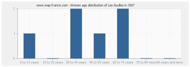 Women age distribution of Les Goulles in 2007